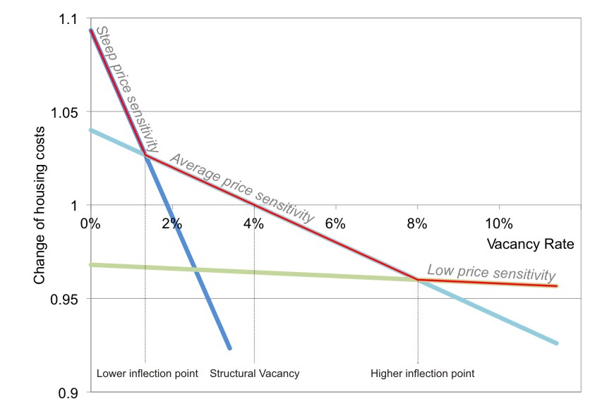 Demolition probability for vacant and occupied dwellings